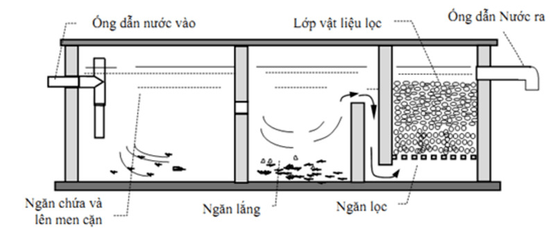 Ống thoát nước được nối từ ngăn lọc ra hệ thống thoát nước chung